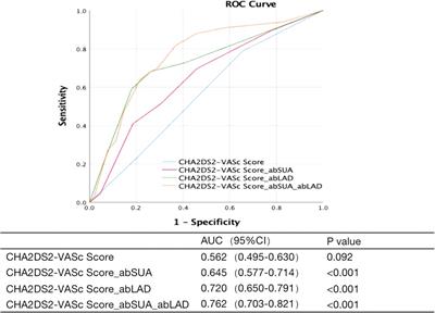Left atrial enlargement and high uric acid level are risk factors for left atrial thrombus or dense spontaneous echo contrast in atrial fibrillation patients with low to moderate embolic risk assessed by CHA2DS2-VASC score